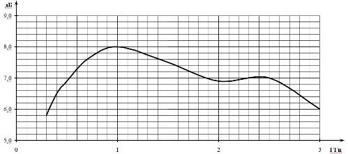 P6-122 grafik