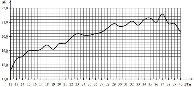 P6-128 grafik