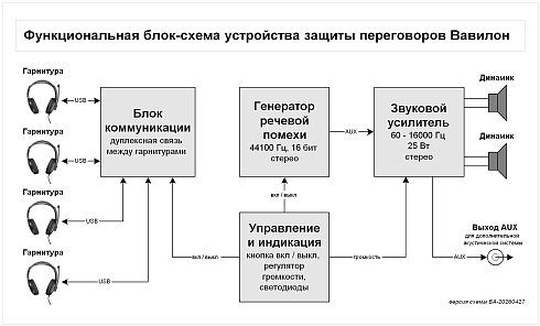 Устройство защиты переговоров ВАВИЛОН