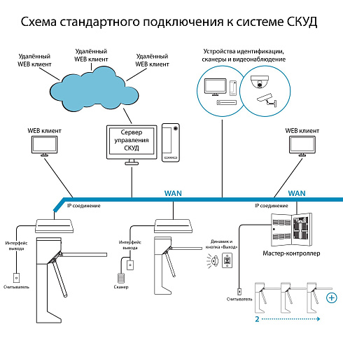 Турникет-трипод БЛОКПОСТ TPД 600