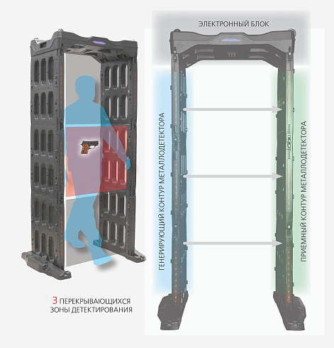 БЛОКПОСТ PC-0300 - арочный металлодетектор с тремя зонами детектирования.